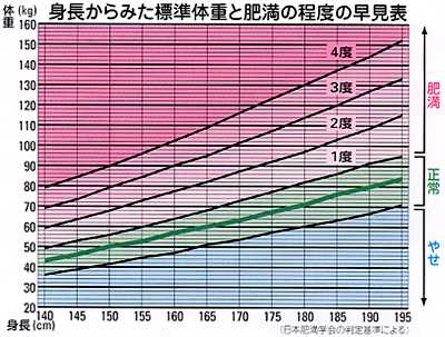 グラフ：身長から見た標準体重と肥満の程度の早見表